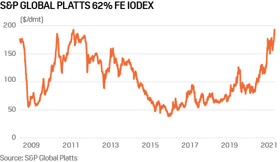 S&P Global Platts IODEX iron ore price 2008-2021