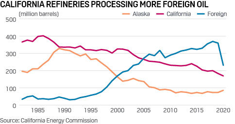 California refiners processing more imported oil