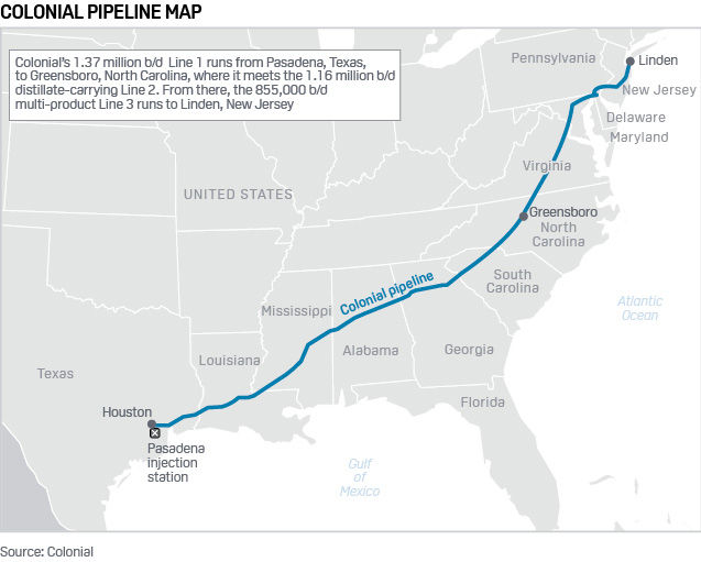 Colonial pipeline starts from Pasadena, Texas, passes through Greensboro, North Carolina, and ends at Linden, New Jersey.