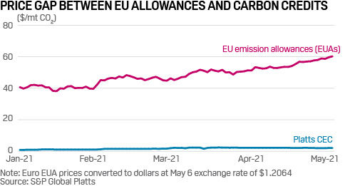 Growing price gap between EU emissions allowances and carbon credits