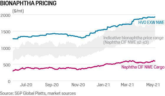 Bionaphtha price range vs conventional naphtha and HVO