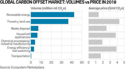 Global carbon offset market volumes by type vs price