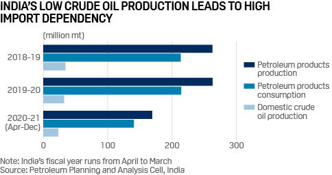 India crude oil production and consumption