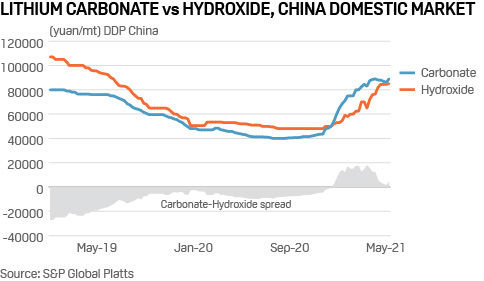 Lithium hydroxide vs carbonate China price