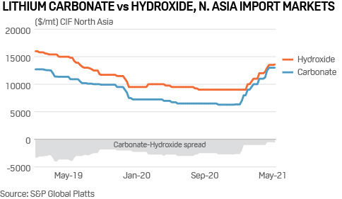 lithium hydroxide carbonate spread north Asia price