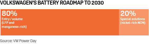 Volkswagen battery technology split by 2030