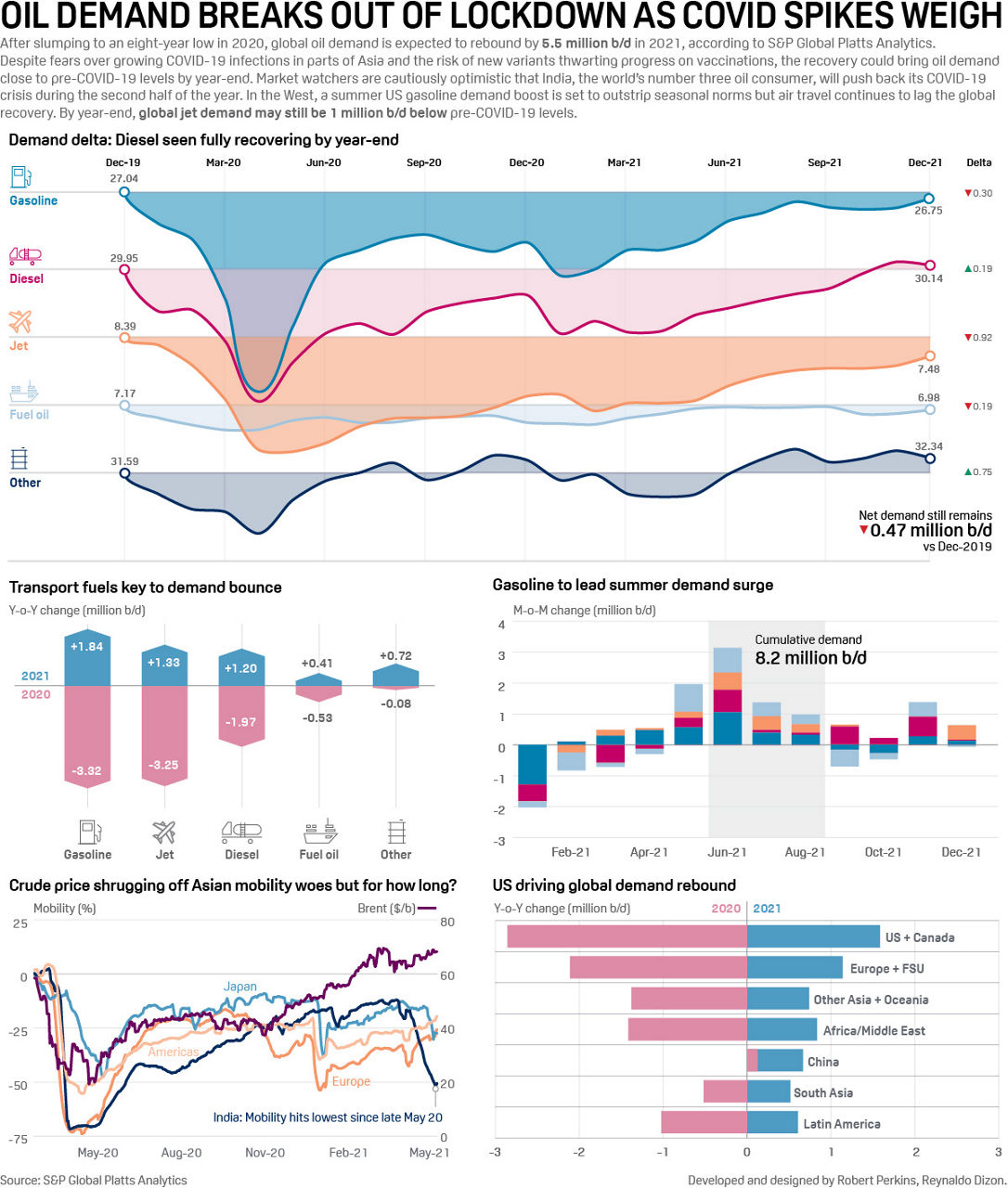 Infographic: Oil demand breaks out of lockdown as COVID spikes weigh