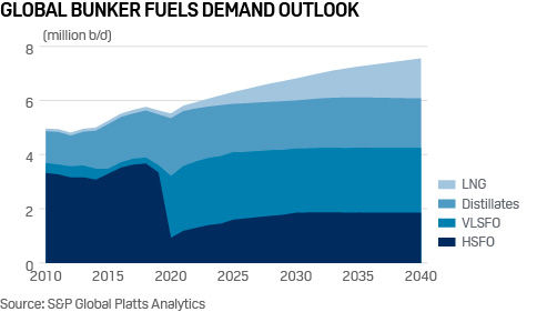 Global bunker fuel demand forecast 