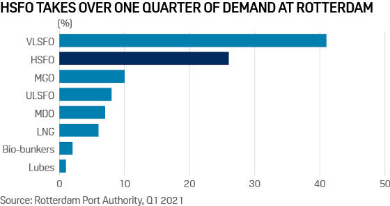 High sulfur fuel oil demand at Rotterdam