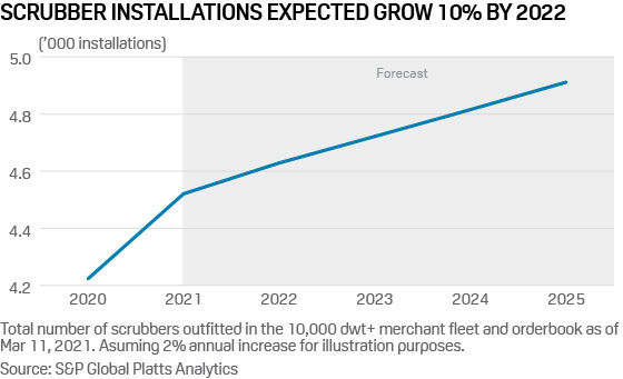 Vessel fuel scrubber installations growth forecast