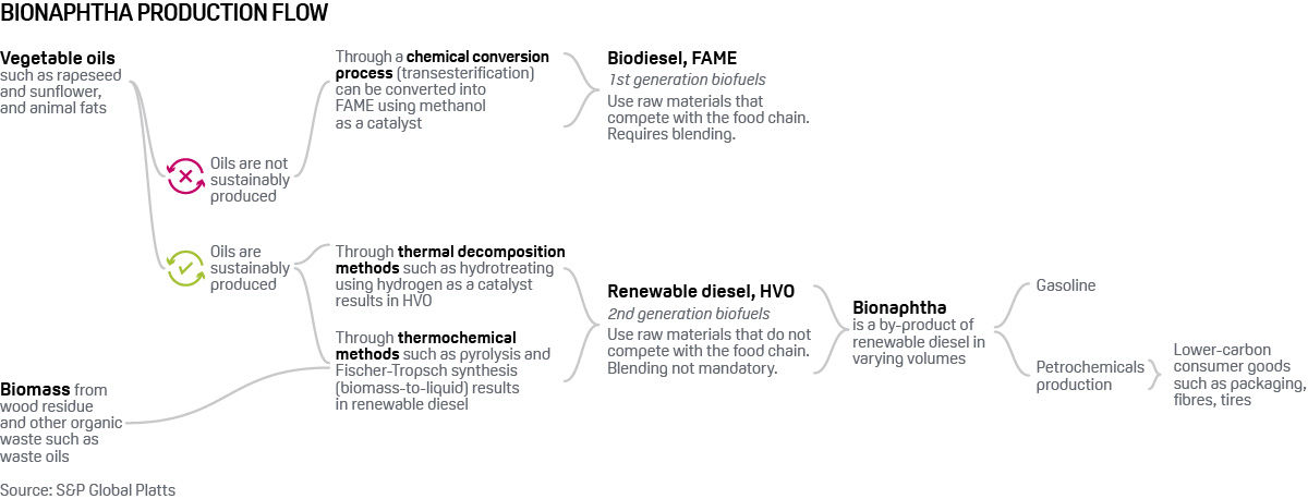 Renewable naphtha production pathway