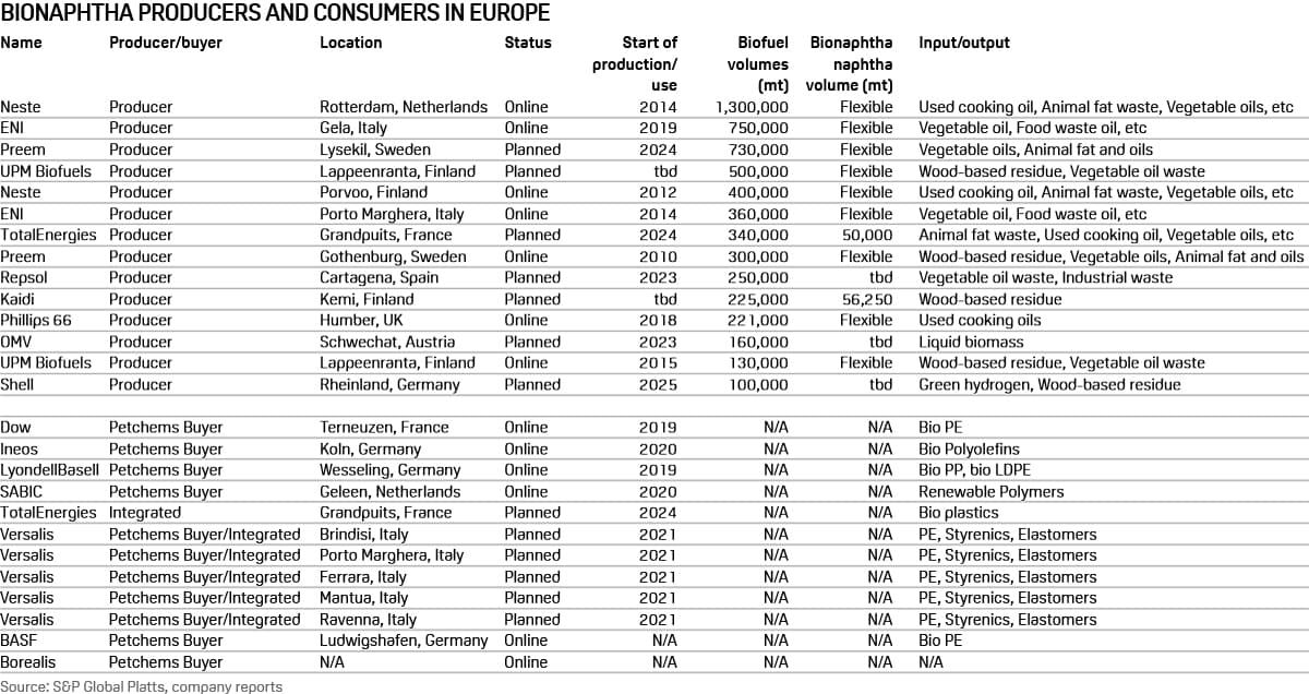 Table of bionaphtha producers and consumers in Europe