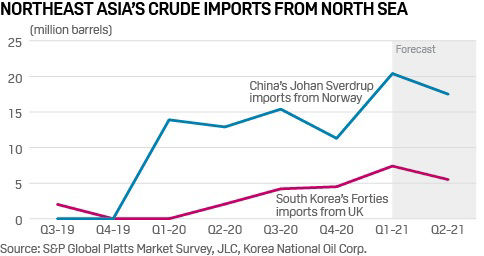 Northeast Asia crude oil imports from North Sea