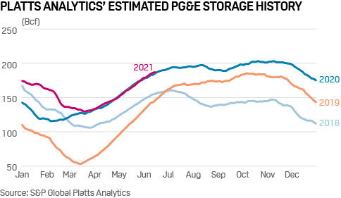 US PGE storage region stock levels