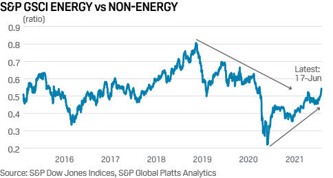 S&P GSCI index energy vs non energy performance