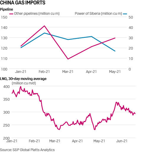 China gas imports