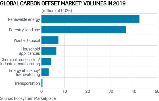 Chart shows market breakdown by offset type. REDD+ project credits are included in the forestry, land use category