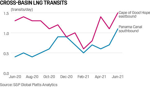 US LNG supply push 