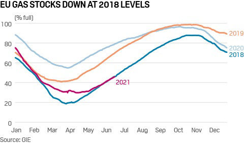 EU gas storage