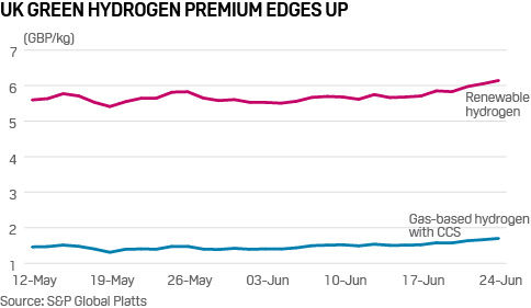 UK green hydrogen