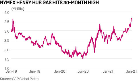 NYMEX Henry Hub price 