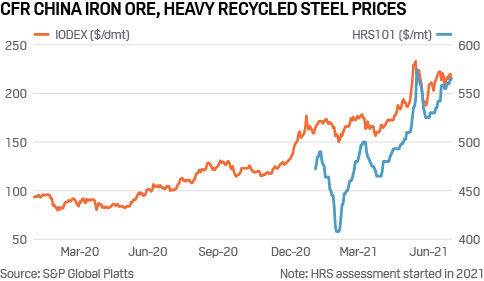 Commodity Tracker: China iron ore, heavy recycled steel prices