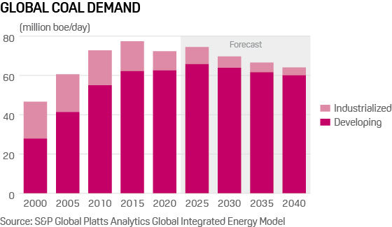 Global coal demand