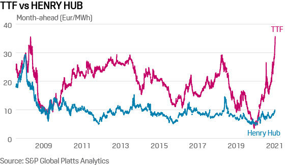 TTF vs Henry Hub natural gas price