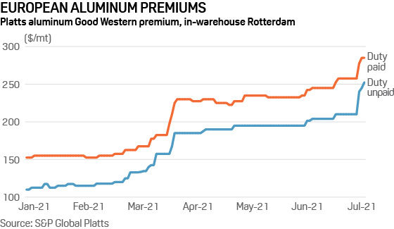 Platts European aluminum premiums 