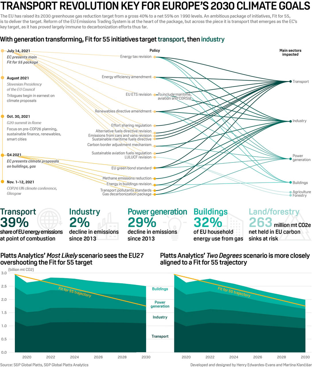 INFOGRAPHIC: TRANSPORT REVOLUTION KEY FOR EUROPE'S 2030 CLIMATE GOALS