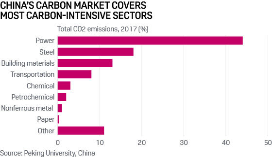 Chinese CO2 emissions by sector