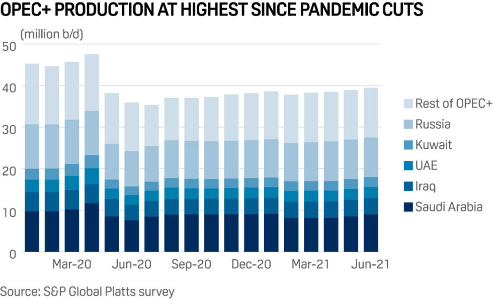 OPEC oil production: Platts survey