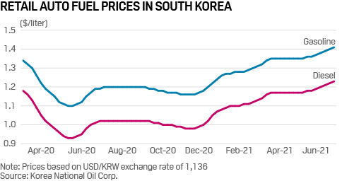 Commodity Tracker: Gasoline, diesel prices in South Korea