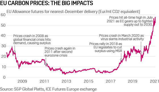 Commodity Tracker: EU carbon prices