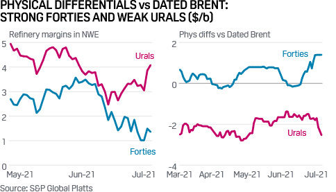 Commodity Tracker: Forties, Urals physical differentials vs Dated Brent