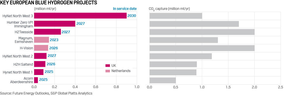 Key European blue hydrogen projects