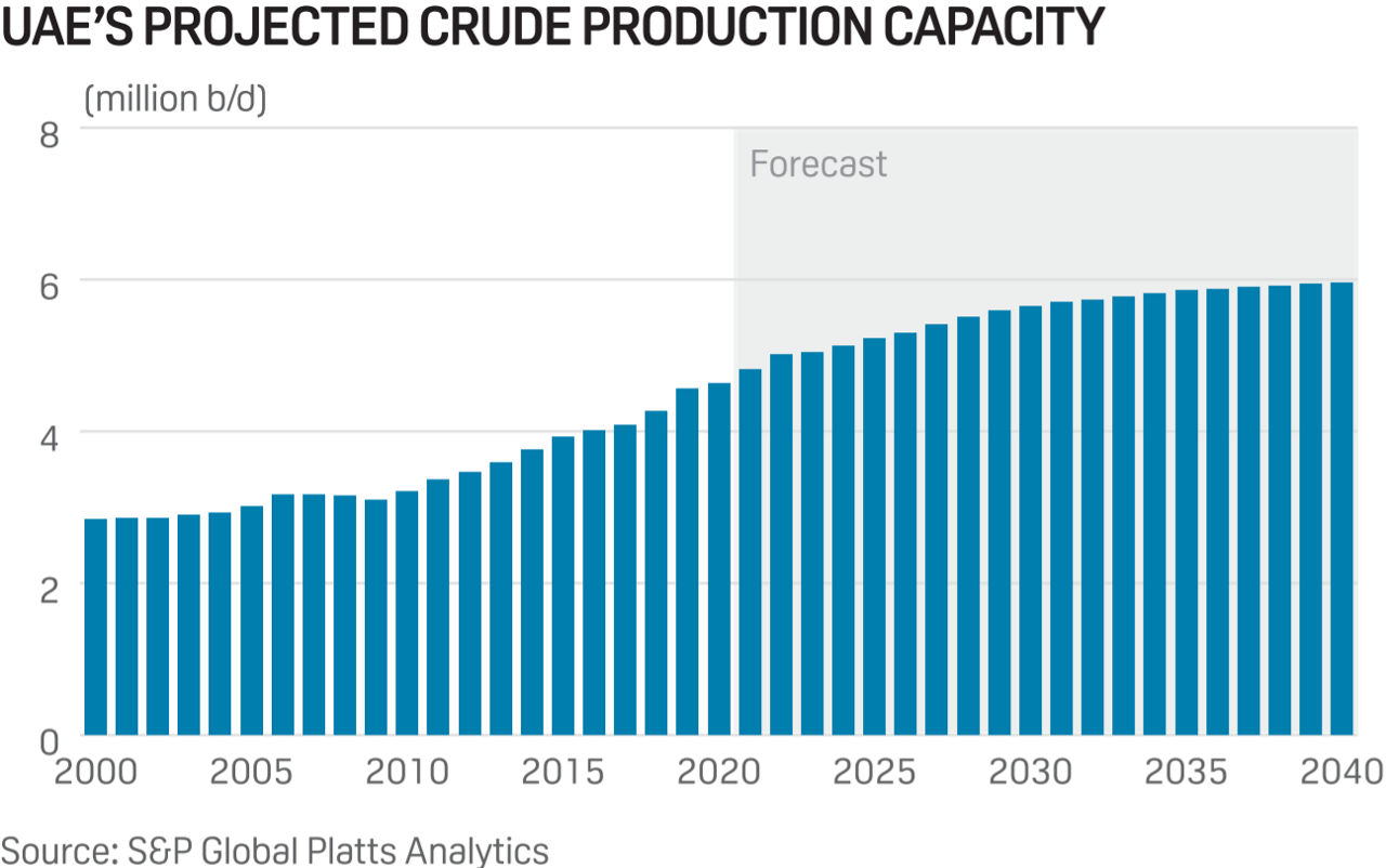 UAE's oil production