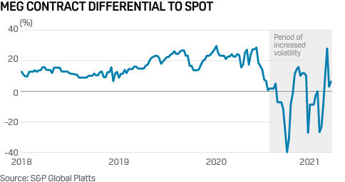 European MEG sees price swings in 2021 amid market disruptions