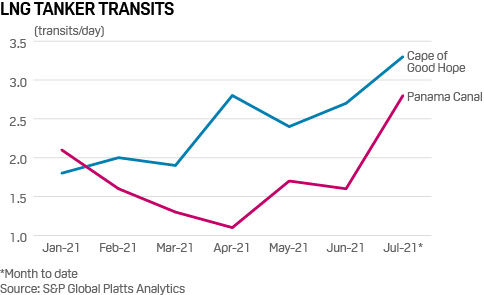 High Panama Canal LNG transits continue in July