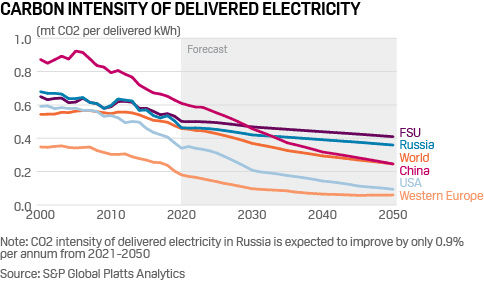 Carbon intensity of electricity forecast by major countries and regions 