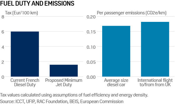 Duty on diesel and jet fuel under EC proposed rates July 2021