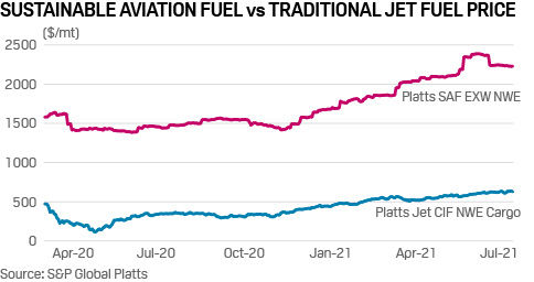 SAF vs conventional jet fuel prices