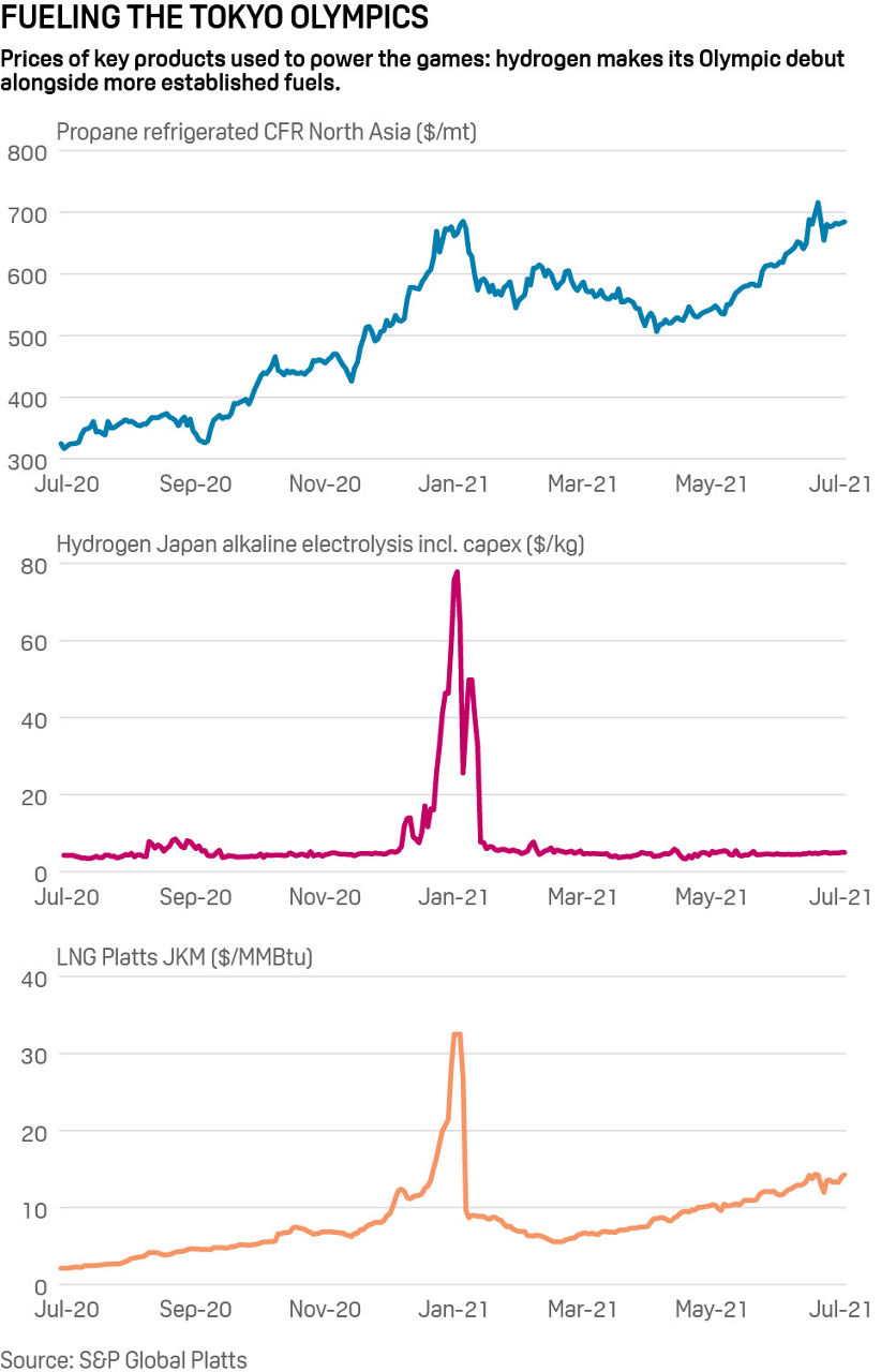 Fuels powering Tokyo Olympics