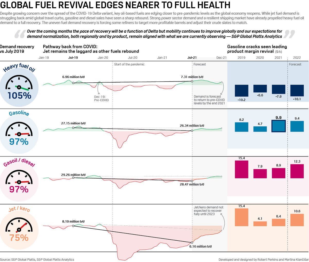 Infographic: Global fuel revival edges nearer to full health