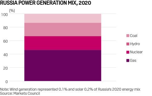 Russia power mix 2020 - gas dominates and hydro and nuclear provide low-carbon electricity