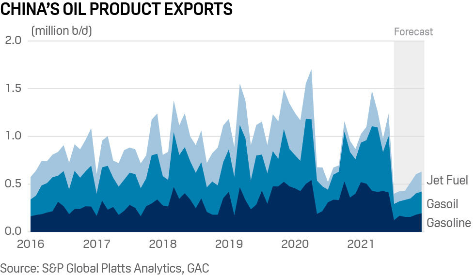 China's oil products exports