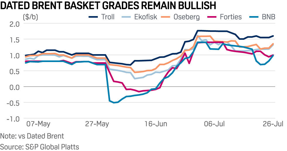 Dated Brent basket grades remain bullish