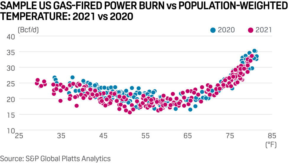 US gas burns vs temperature