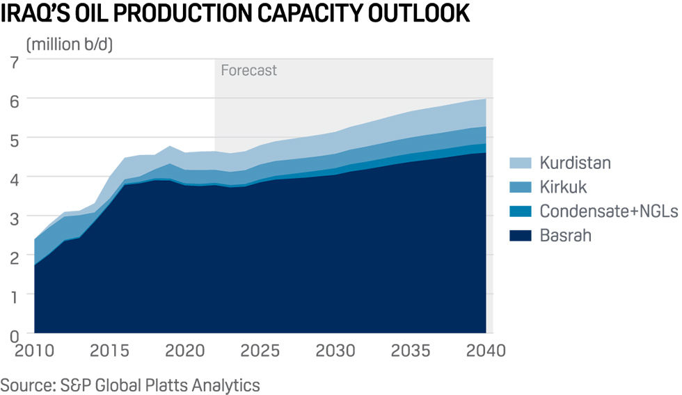 Iraq's oil production capacity