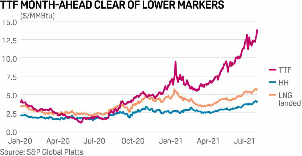 TTF month-ahead clear of lower markers